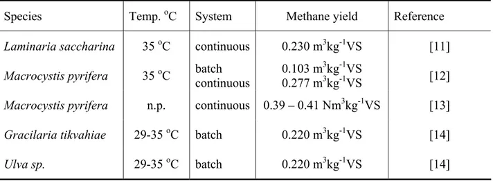 Table 3. Methane yield for some macroalgae in continuous and/or batch systems.  n.p. = data  not provided 