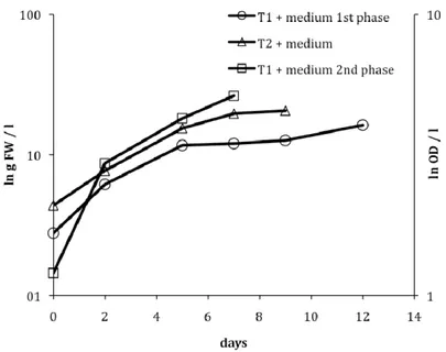 Figure 1. Growth curve for the treatments Biofilm T1 + medium (phase 1 (o) and phase 2  (  )), and for Biofilm T2 + medium ( Ì )