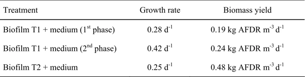Table 1: the growth rate and biomass yield (in ash-free dry weight) for the algal biofilm from  T1 and T2 inoculated with culture medium and grown in photobioreactors