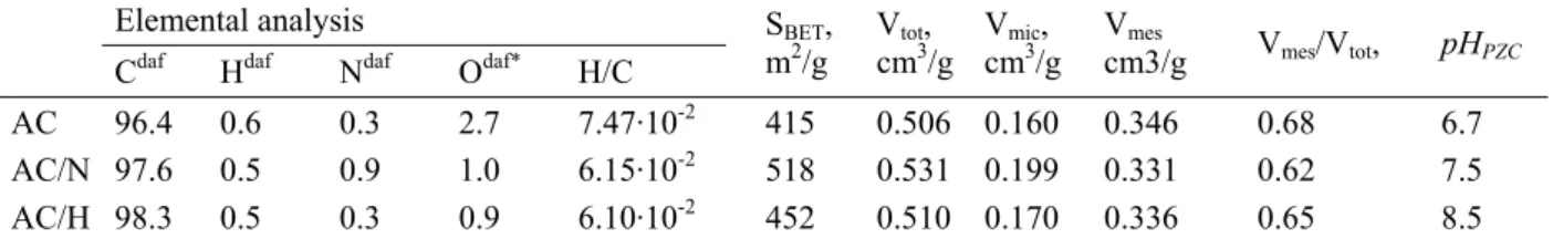 Table 1. Physicochemical characteristics of activated carbons applied in adsorption tests 