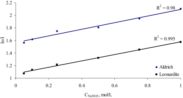 Figure 8. Influence of ionic strength on fluorescence quenching by fullerene.  γ HA  =  5 mg/L,  γ C60  = 5 mg/L