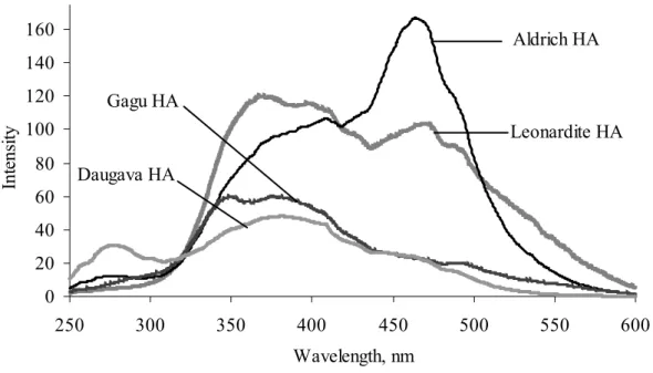 Figure 1. Fluorescence synchronous spectra of humic acids used in the study ( γ HA  = 25  mg/L, pH 7)
