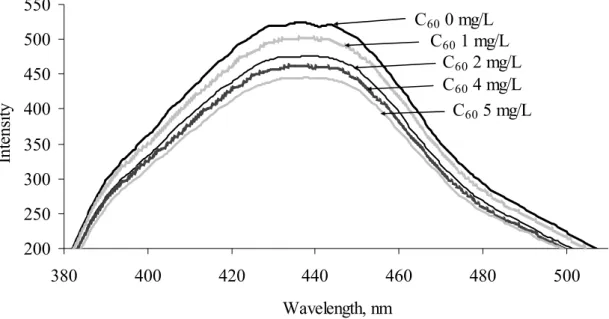 Figure 4. Fluorescence emission spectra of Gagu HA in the absence and presence of  fullerene ( γ HA  = 5 mg/L)