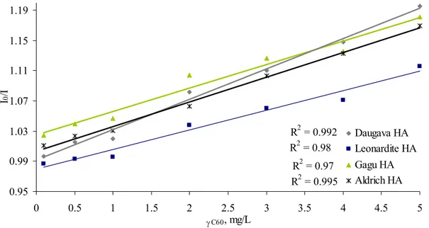 Figure 5. Stern-Volmer plots: the ratio of I 0 /I of HA–C 60  as a function of  γ C60  ( γ HA  = 5  mg/L