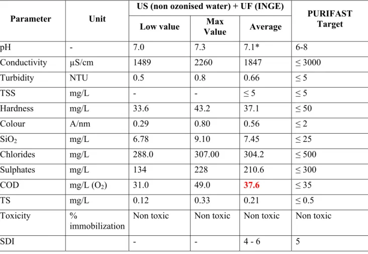 Table 5 - Results of the chemical and physical characterisation of treated wastewater with the  combined process 