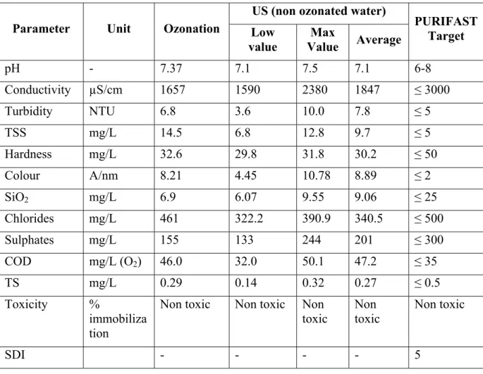 Table 3 - Results of the chemical and physical characterisation of treated wastewater with US  US (non ozonated water) 