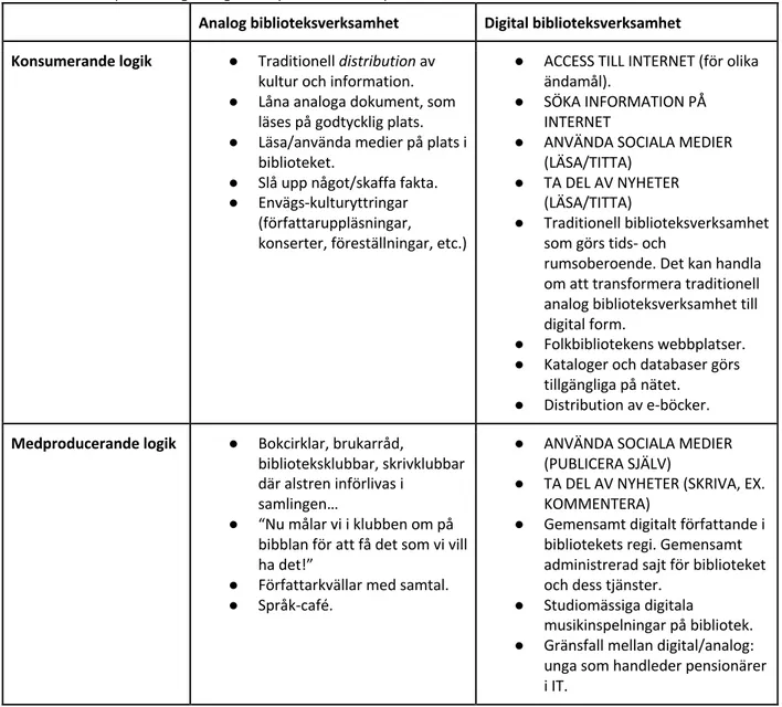 Tabell  4.  Exempel  på  variationer  inom  samtida  folkbiblioteksverksamhet,  belysande  både  förhållningssätt  (logikerna)  och  bibliotekens  utbud  (verksamheterna)