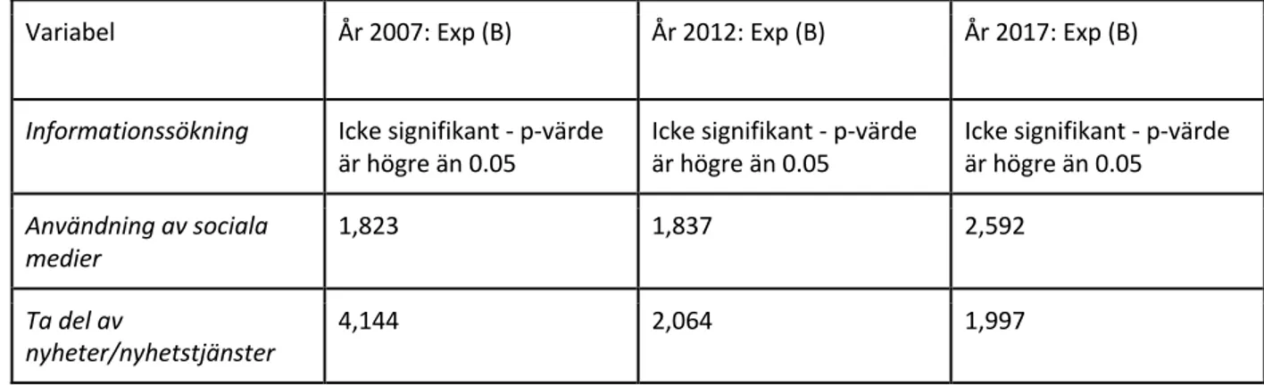 Tabell 3. Exp (B) är oddskvoten som anger förhållandet mellan den beroende variabeln och de tre oberoende  variablerna