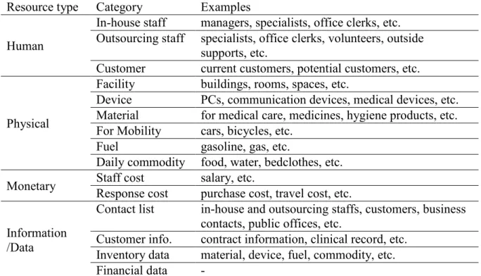 Table 1. Resource categories for home-visit nursing stations.  3.4. Framework for BCPs 