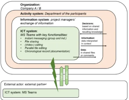 Figure 1. Consideration of findings in context of the Information System Domain Model (adopted and  modified from Beynon-Davies, 2009) 