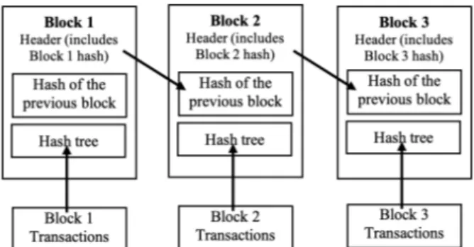 Figure 1. An example of blockchain structure (adopted from Nakamoto, 2008 cited in Mougayar and  Buterin, 2016) 