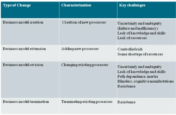 Figure 1.  Changes in a Firm’s Business Model and Key Challenges. Adopted by Cavalcante et al