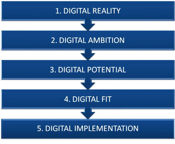 Figure 2. Roadmap to digital transformation. Adopted by Schallmo et al (2017; p.8) and Schallmo and 