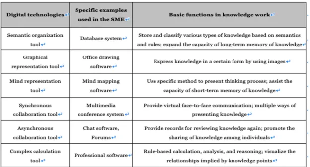 Table 1. Examples of digital technologies used in the Chinese SME and their basic functions used in  knowledge work 
