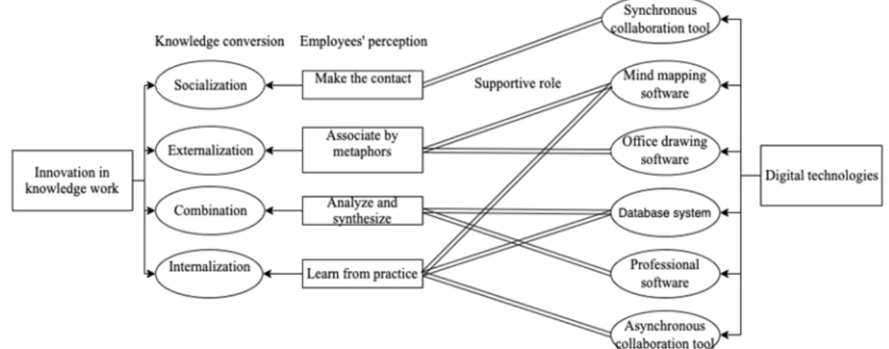 Figure 1. The supportive role of digital technologies in regards to managing innovation in knowledge  workers of Chinese SMEs work  