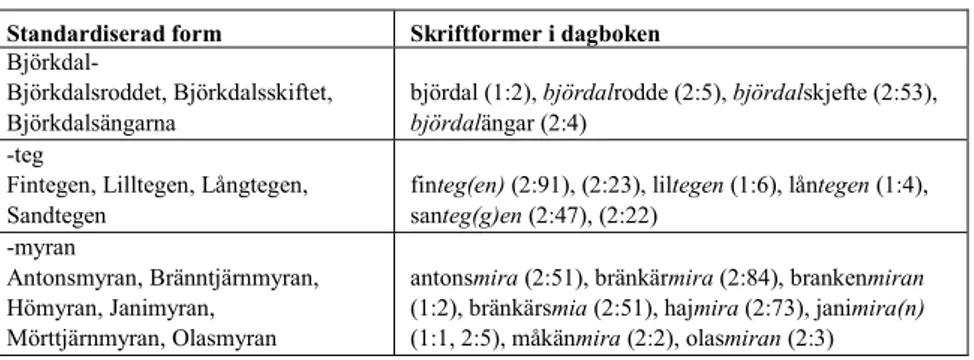 Tabell 9. Stavningsvarianter av Björkdal(-), -teg och –myran.  Standardiserad form  Skriftformer i dagboken  Björkdal- 