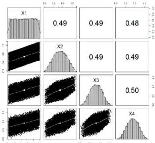 Figure 1. Four-dimensional distribution implied by the simulation design of Silver, Hittner &amp; May (2004) with assumed U(0, 1) marginal distributions