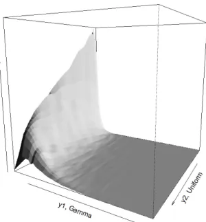 Figure 2. Four-dimensional distribution implied by the simulation design of Silver, Hittner &amp; May (2004) with assumed U(0, 1) marginal distributions