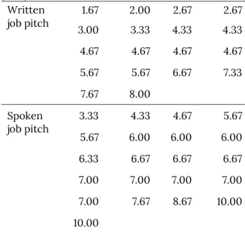 Table 1. Data for Experiment 4 of Schroeder &amp; Epley  (2015)  Written  job pitch  3.00 1.67  2.00 3.33  4.33 2.67  4.33  2.67  4.67  4.67  4.67  4.67  5.67  5.67  6.67  7.33  7.67  8.00  Spoken  job pitch  3.33  4.33  4.67  5.67  5.67  6.00  6.00  6.00 