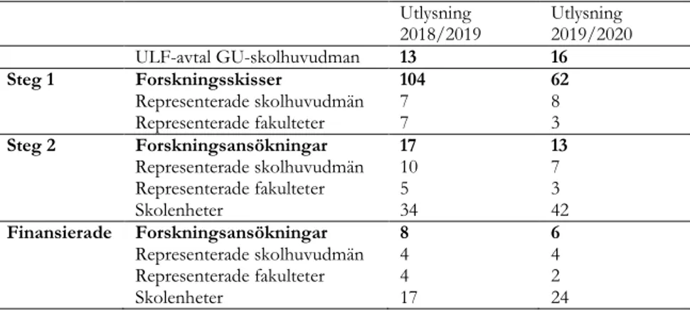 Tabell  1. Sammanfattning utfallet av utlysningar som genomförts inom ULF vid Göteborgs  universitet (Siffrorna i tabellen anger antal