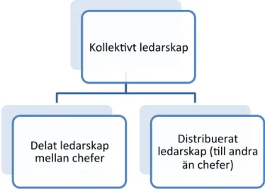 Figur 1. Kollektivt ledarskap i organisationer.