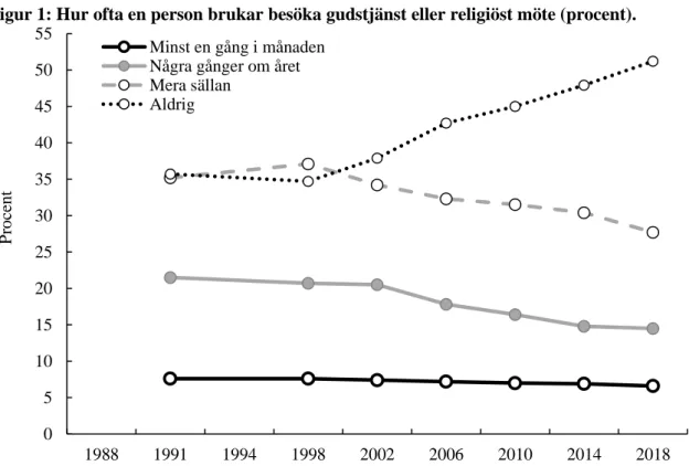 Figur 1: Hur ofta en person brukar besöka gudstjänst eller religiöst möte (procent).  