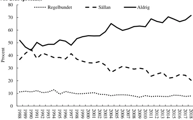 Figur 2: Hur ofta en person besökt gudstjänst eller religiöst möte under en ettårsperiod,  1988-2018 (procent)