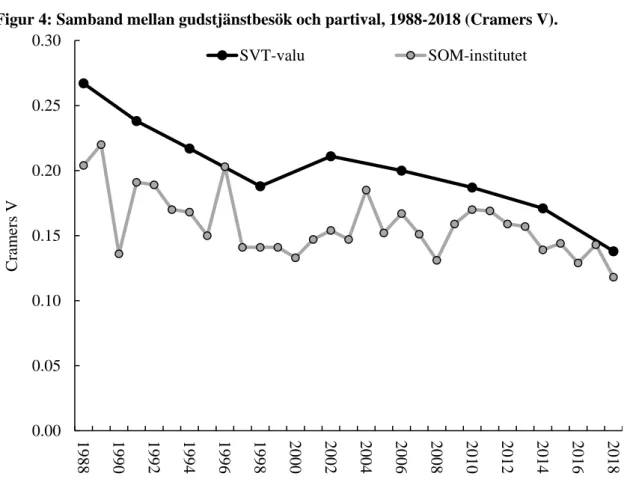 Figur 4: Samband mellan gudstjänstbesök och partival, 1988-2018 (Cramers V).  