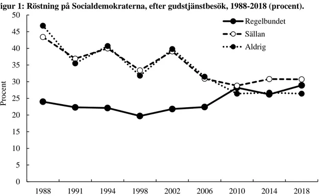 Figur 1: Röstning på Socialdemokraterna, efter gudstjänstbesök, 1988-2018 (procent).  