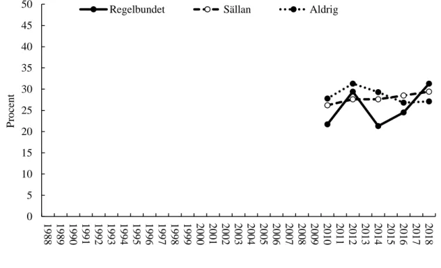Figur 3: Partisympati för Socialdemokraterna, efter gudstjänstbesök, 2010-2018 (procent)