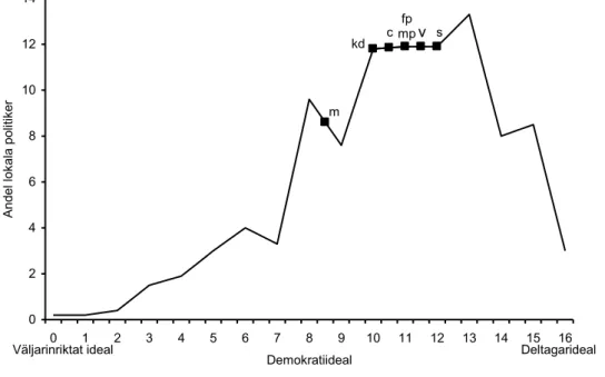 Figur  1  De  lokala  politikernas  fördelning  utmed  en  demokratiidealskala  1999.  Skalan varierar från 0 (starkast anhängare av och det väljarinriktade idealet) och  16 (starkast anhängare av deltagaridealet)