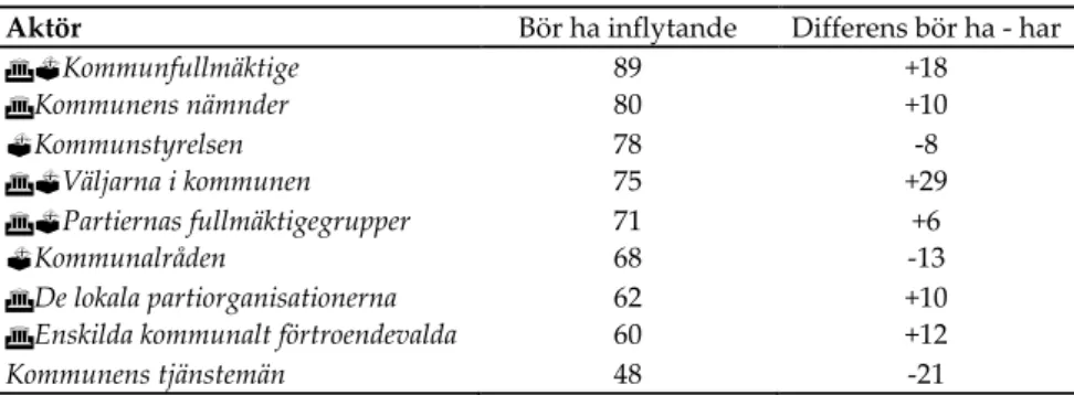Tabell 10  Lokala  politikers  uppfattning  om  vilket  inflytande  nio  politiska  aktörers  borde ha haft 1999 (medelvärde och medelvärdesdifferens)