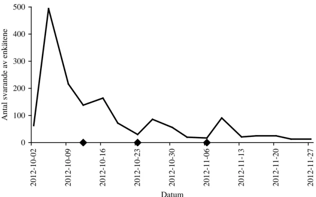 Figur 3. Veckovis inflöde av samtliga enkäter i Survey 2012 (antal besvarade enkäter)