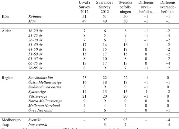 Tabell 4. Urval- och svarspersonernas fördelning angående kön, ålder, region och  medborgarskap i jämförelse med svenska befolkningen (procent)