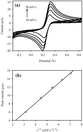 Figure 2. a) CVs of the biosensor at different scan rates of 10-50 mVs − 1   in 1 M KCl solution  containing 5 mM K 3 [Fe(CN) 6 ]