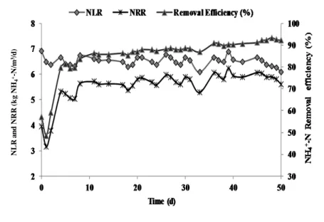 Figure 1 Nitrogen removal performance in AnMBR treating landfill leachate 