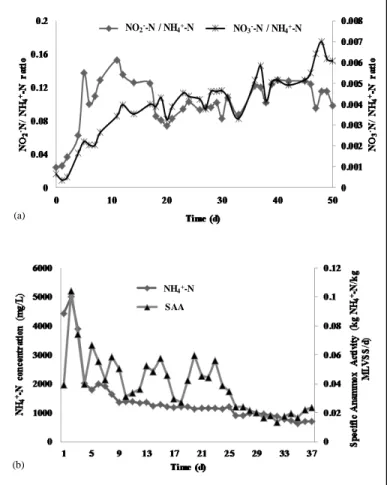 Figure 3 Molar ratio and ANAMMOX activity during landfill leachate treatment in AnMBR  (a) NO 2 - -N conversion and NO 3 - -N production to the NH 4 + -N removed, (b) Specific 