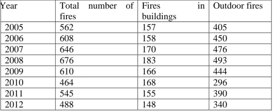 Table 1. Total number of fires fulfilling the search criteria’s for 2005-2012 
