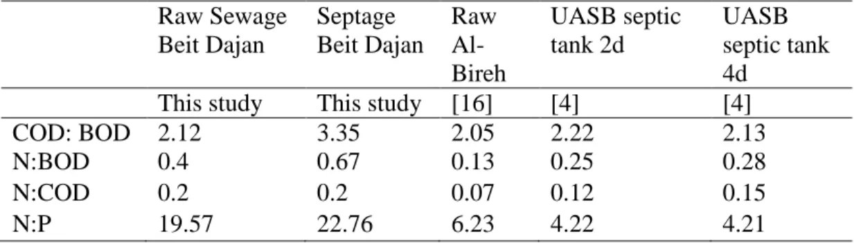 Table 9 The COD, BOD, N and P ratios in different places and systems 