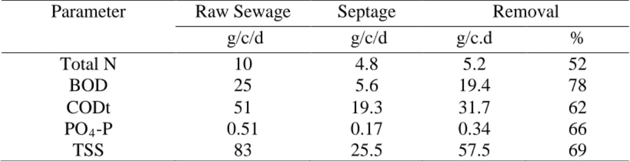 Table 8 Specific pollutant contribution of Beit Dajan household (2012) and removal in the  cesspit 