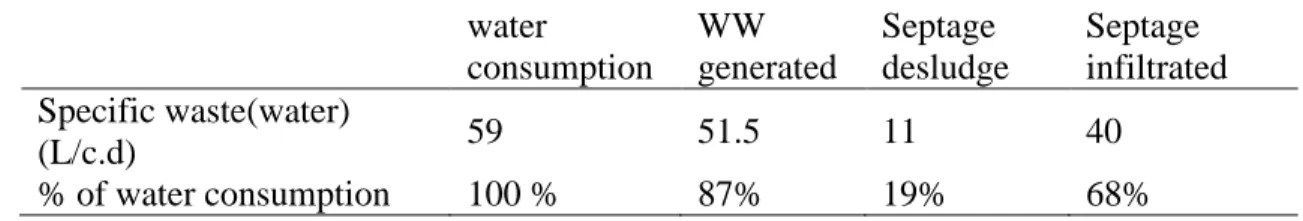 Table 9 Specific water consumption and specific septage water infiltration and desludged  and percentages out of consumed water in Beit Dajan (2012) 