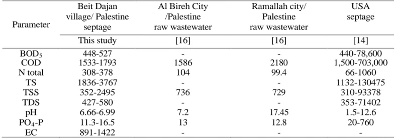 Table 6 Domestic septage characteristics of Beit Dajan cesspit, Albireh and Ramallah  Palestinian cities and USA 