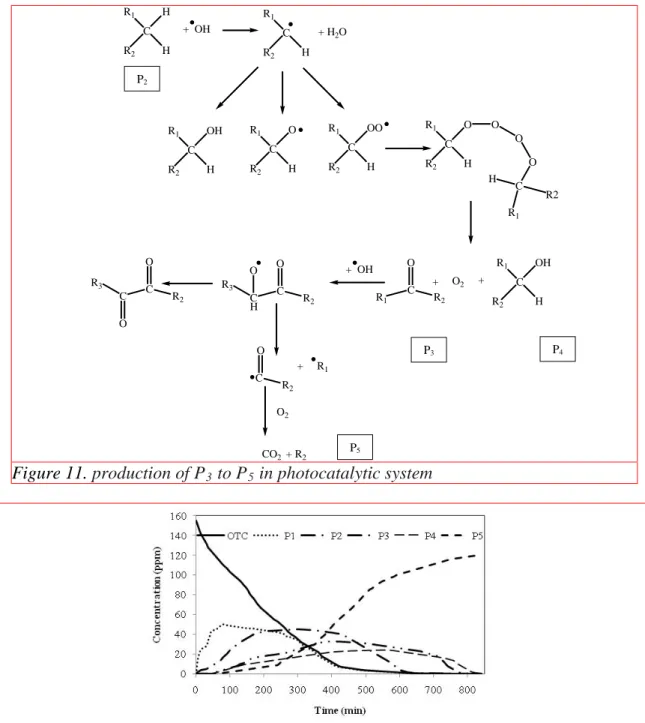 Figure 11. production of P 3  to P 5  in photocatalytic system 