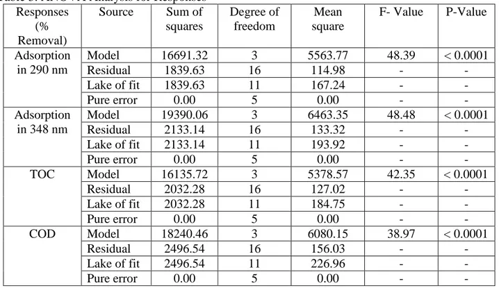Table 3. ANOVA Analysis for Responses  Responses  (%  Removal)  Source  Sum of  squares  Degree of freedom  Mean  square  F- Value  P-Value  Adsorption  in 290 nm  Model  16691.32  3  5563.77  48.39  &lt; 0.0001 Residual 1839.63 16 114.98 - -  Lake of fit 