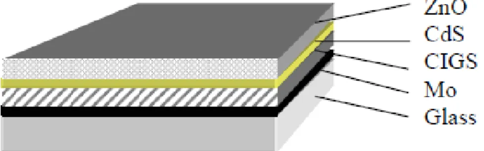 Figure 1. Scheme of CIGS on a glass substrate. 