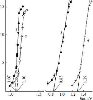 Figure 4. The dependences (η*(ħω)) 1/2  =  f(ħω) (curves 1and 3) and (η*(ħω)) 2  = f(ħω)  (curves 2 and 4) for thin films solar cells on  glass (curves 1, 2) and on polyimide (curves  3, 4)