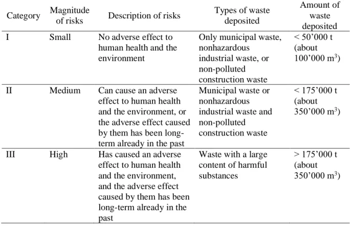 Table 1: The categories of dumpsites in Latvia [11] 