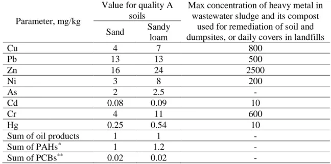 Table 2: Requirements set in legislation for different applications of the mined soil [13, 14] 