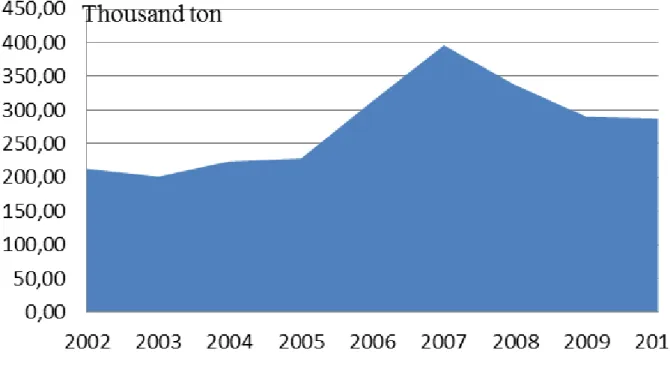 Figure 1. Quantity of disposed waste in the sanitary landfill “Getlini” during the years 2002-  2010 