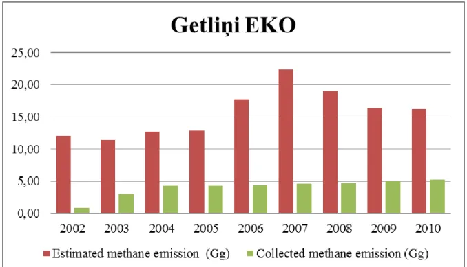 Figure 3. Estimated and collected quantities of methane gas emission during years 2002 till 2010 
